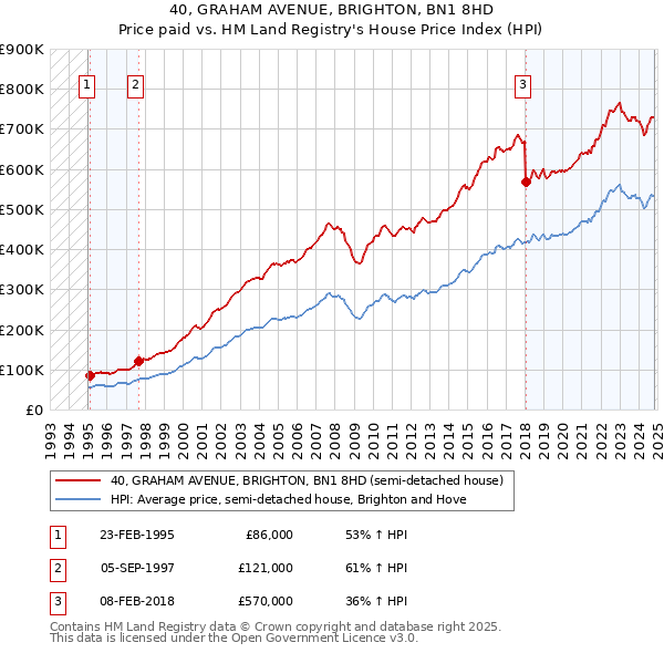 40, GRAHAM AVENUE, BRIGHTON, BN1 8HD: Price paid vs HM Land Registry's House Price Index