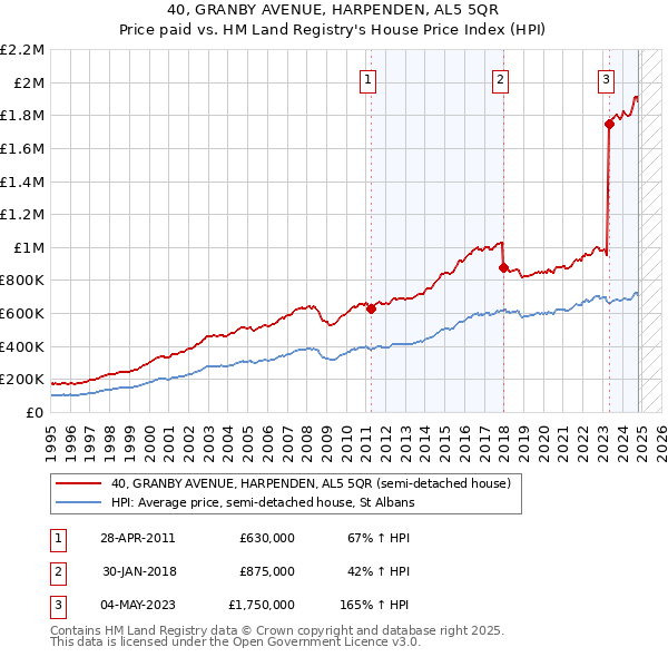 40, GRANBY AVENUE, HARPENDEN, AL5 5QR: Price paid vs HM Land Registry's House Price Index