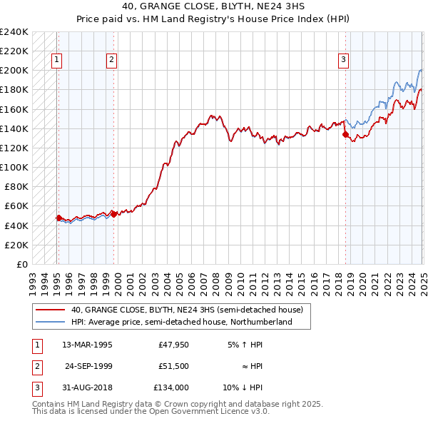 40, GRANGE CLOSE, BLYTH, NE24 3HS: Price paid vs HM Land Registry's House Price Index