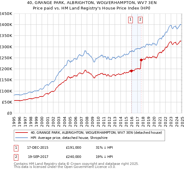 40, GRANGE PARK, ALBRIGHTON, WOLVERHAMPTON, WV7 3EN: Price paid vs HM Land Registry's House Price Index