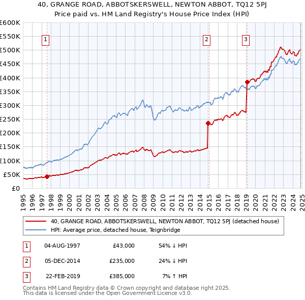 40, GRANGE ROAD, ABBOTSKERSWELL, NEWTON ABBOT, TQ12 5PJ: Price paid vs HM Land Registry's House Price Index