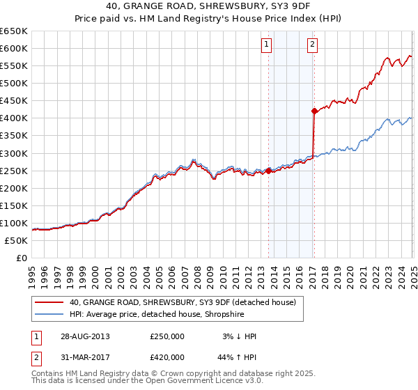 40, GRANGE ROAD, SHREWSBURY, SY3 9DF: Price paid vs HM Land Registry's House Price Index