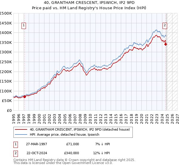 40, GRANTHAM CRESCENT, IPSWICH, IP2 9PD: Price paid vs HM Land Registry's House Price Index