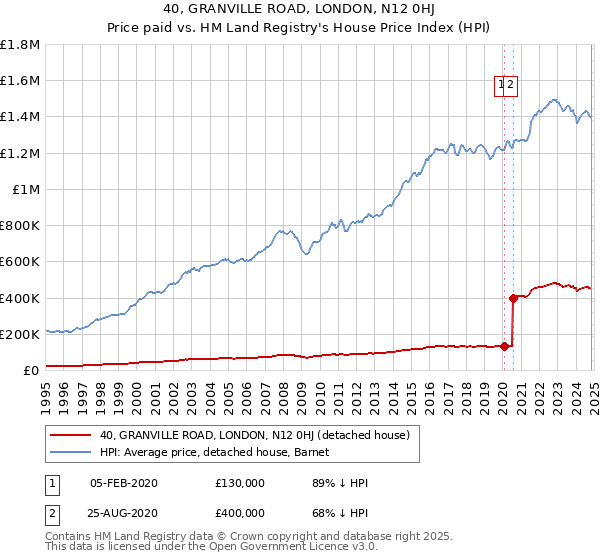 40, GRANVILLE ROAD, LONDON, N12 0HJ: Price paid vs HM Land Registry's House Price Index