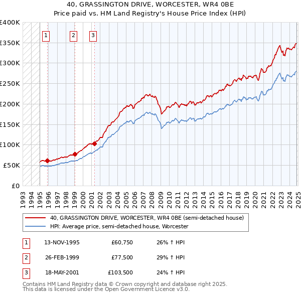 40, GRASSINGTON DRIVE, WORCESTER, WR4 0BE: Price paid vs HM Land Registry's House Price Index