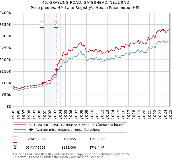 40, GRAYLING ROAD, GATESHEAD, NE11 9ND: Price paid vs HM Land Registry's House Price Index