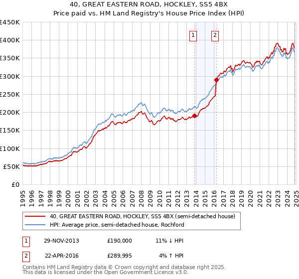 40, GREAT EASTERN ROAD, HOCKLEY, SS5 4BX: Price paid vs HM Land Registry's House Price Index