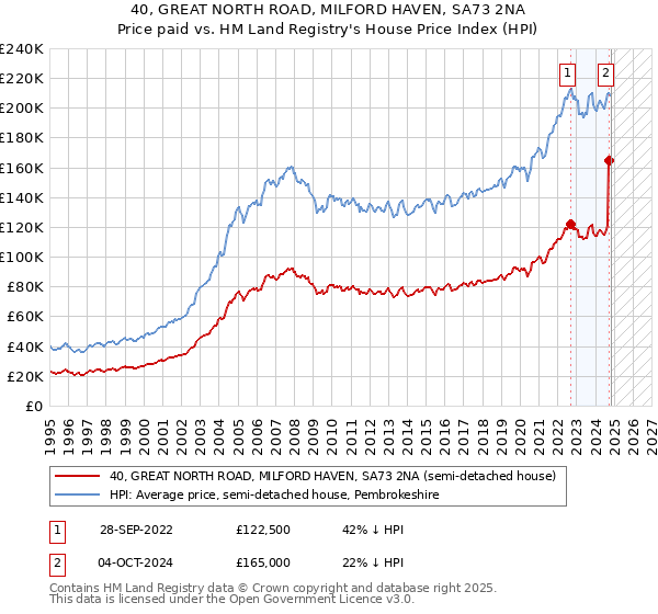 40, GREAT NORTH ROAD, MILFORD HAVEN, SA73 2NA: Price paid vs HM Land Registry's House Price Index