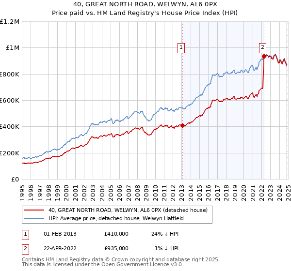 40, GREAT NORTH ROAD, WELWYN, AL6 0PX: Price paid vs HM Land Registry's House Price Index