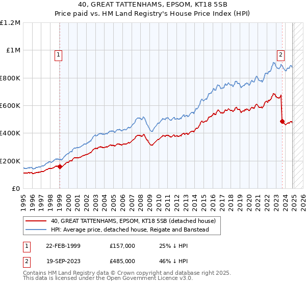 40, GREAT TATTENHAMS, EPSOM, KT18 5SB: Price paid vs HM Land Registry's House Price Index