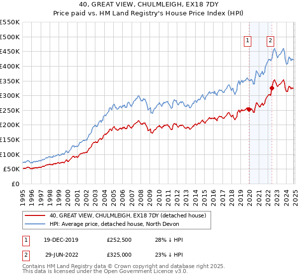 40, GREAT VIEW, CHULMLEIGH, EX18 7DY: Price paid vs HM Land Registry's House Price Index