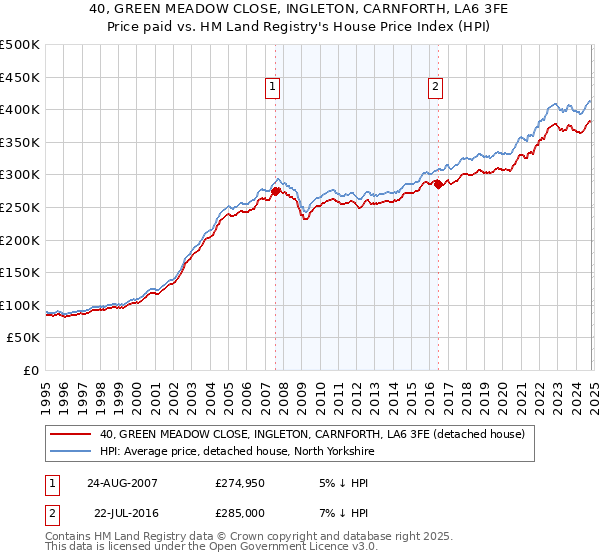 40, GREEN MEADOW CLOSE, INGLETON, CARNFORTH, LA6 3FE: Price paid vs HM Land Registry's House Price Index