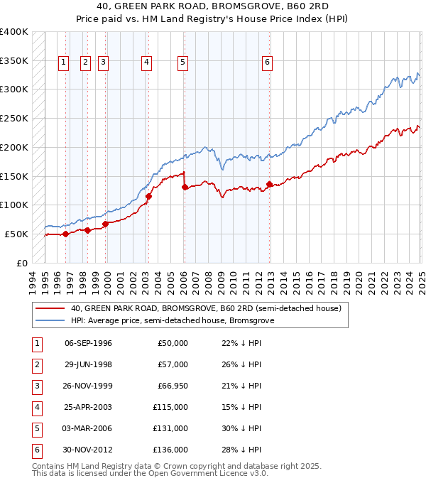 40, GREEN PARK ROAD, BROMSGROVE, B60 2RD: Price paid vs HM Land Registry's House Price Index