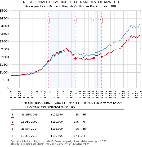 40, GREENDALE DRIVE, RADCLIFFE, MANCHESTER, M26 1UQ: Price paid vs HM Land Registry's House Price Index