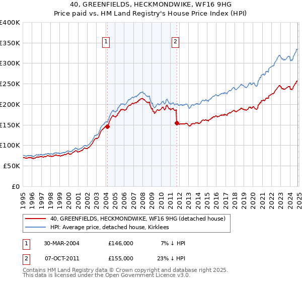 40, GREENFIELDS, HECKMONDWIKE, WF16 9HG: Price paid vs HM Land Registry's House Price Index