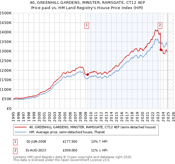 40, GREENHILL GARDENS, MINSTER, RAMSGATE, CT12 4EP: Price paid vs HM Land Registry's House Price Index