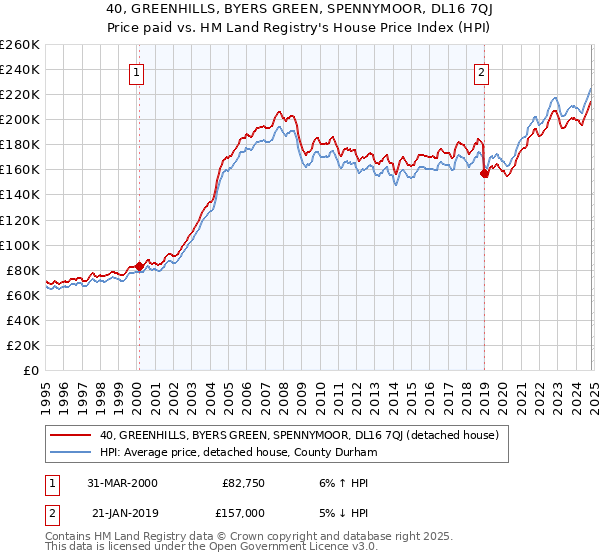 40, GREENHILLS, BYERS GREEN, SPENNYMOOR, DL16 7QJ: Price paid vs HM Land Registry's House Price Index