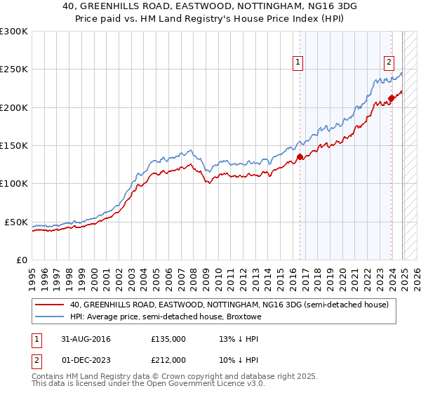 40, GREENHILLS ROAD, EASTWOOD, NOTTINGHAM, NG16 3DG: Price paid vs HM Land Registry's House Price Index