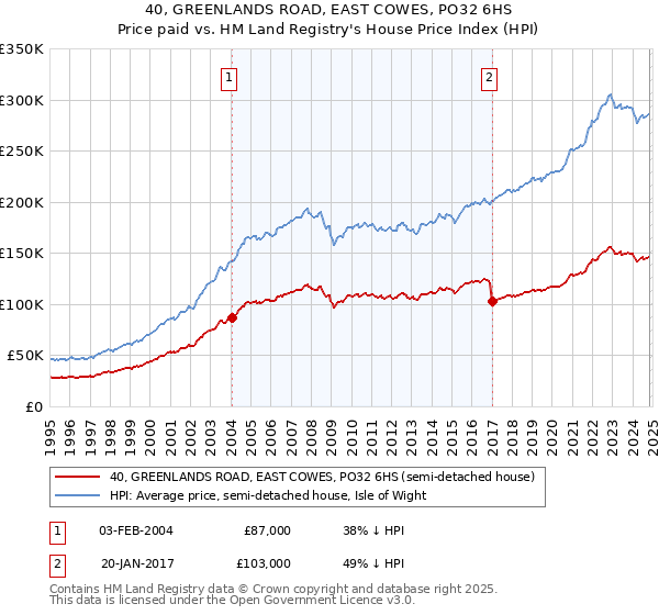 40, GREENLANDS ROAD, EAST COWES, PO32 6HS: Price paid vs HM Land Registry's House Price Index