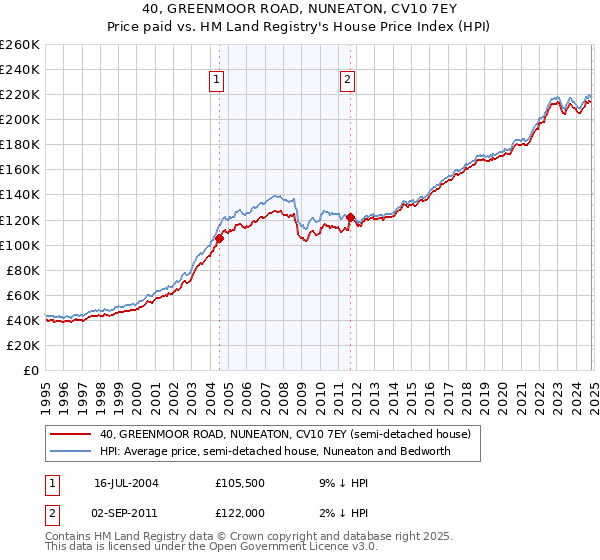 40, GREENMOOR ROAD, NUNEATON, CV10 7EY: Price paid vs HM Land Registry's House Price Index