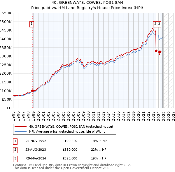 40, GREENWAYS, COWES, PO31 8AN: Price paid vs HM Land Registry's House Price Index