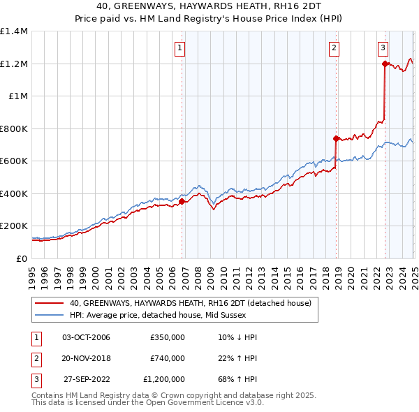 40, GREENWAYS, HAYWARDS HEATH, RH16 2DT: Price paid vs HM Land Registry's House Price Index