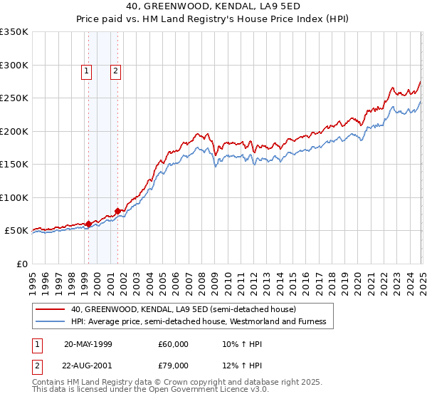 40, GREENWOOD, KENDAL, LA9 5ED: Price paid vs HM Land Registry's House Price Index