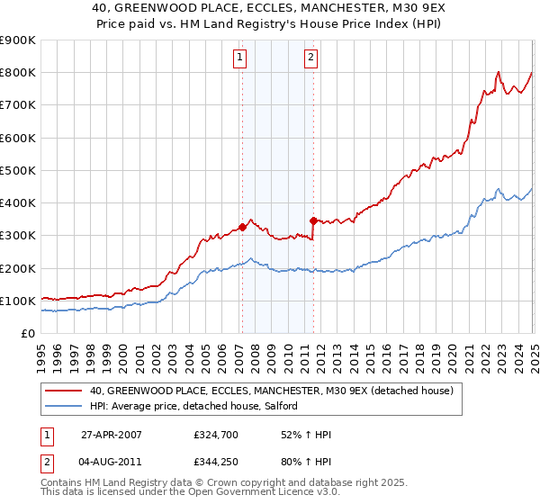 40, GREENWOOD PLACE, ECCLES, MANCHESTER, M30 9EX: Price paid vs HM Land Registry's House Price Index