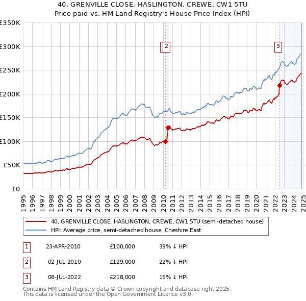 40, GRENVILLE CLOSE, HASLINGTON, CREWE, CW1 5TU: Price paid vs HM Land Registry's House Price Index