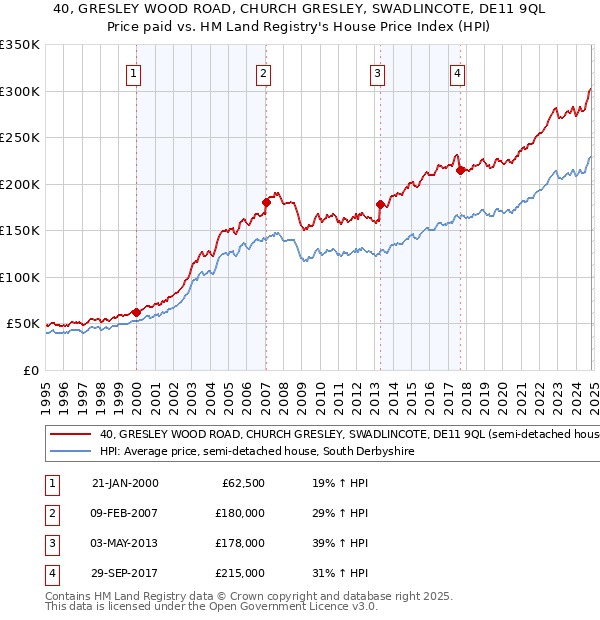 40, GRESLEY WOOD ROAD, CHURCH GRESLEY, SWADLINCOTE, DE11 9QL: Price paid vs HM Land Registry's House Price Index