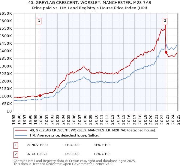 40, GREYLAG CRESCENT, WORSLEY, MANCHESTER, M28 7AB: Price paid vs HM Land Registry's House Price Index