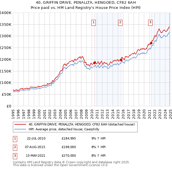 40, GRIFFIN DRIVE, PENALLTA, HENGOED, CF82 6AH: Price paid vs HM Land Registry's House Price Index