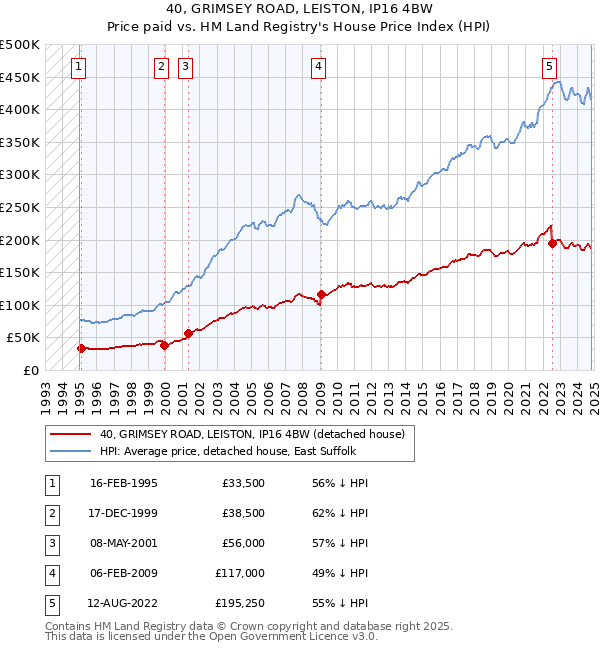 40, GRIMSEY ROAD, LEISTON, IP16 4BW: Price paid vs HM Land Registry's House Price Index