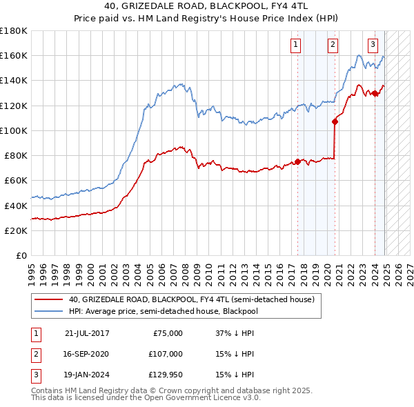 40, GRIZEDALE ROAD, BLACKPOOL, FY4 4TL: Price paid vs HM Land Registry's House Price Index