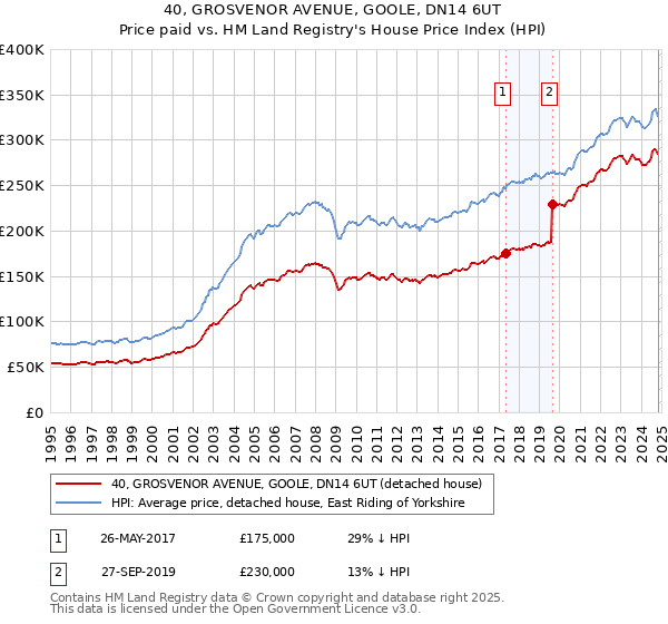 40, GROSVENOR AVENUE, GOOLE, DN14 6UT: Price paid vs HM Land Registry's House Price Index