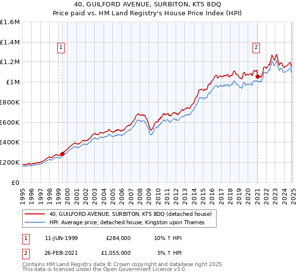 40, GUILFORD AVENUE, SURBITON, KT5 8DQ: Price paid vs HM Land Registry's House Price Index