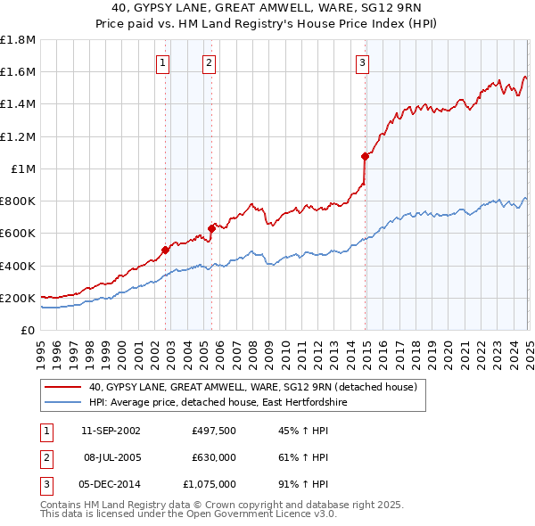 40, GYPSY LANE, GREAT AMWELL, WARE, SG12 9RN: Price paid vs HM Land Registry's House Price Index