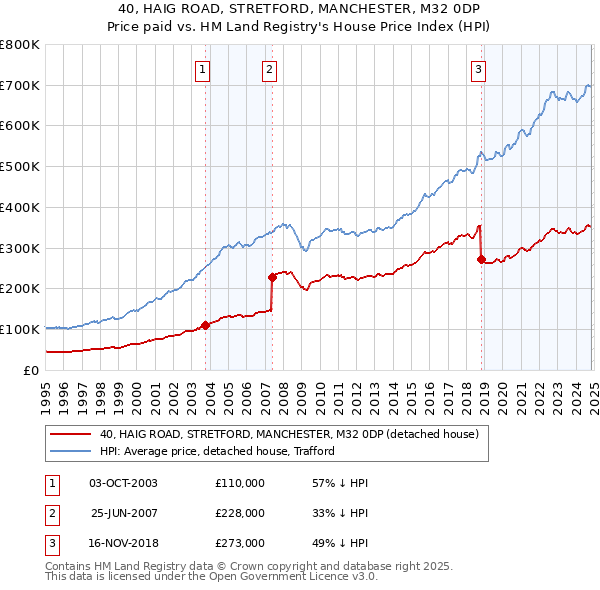 40, HAIG ROAD, STRETFORD, MANCHESTER, M32 0DP: Price paid vs HM Land Registry's House Price Index