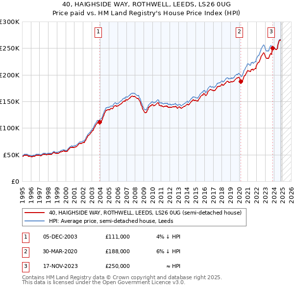 40, HAIGHSIDE WAY, ROTHWELL, LEEDS, LS26 0UG: Price paid vs HM Land Registry's House Price Index