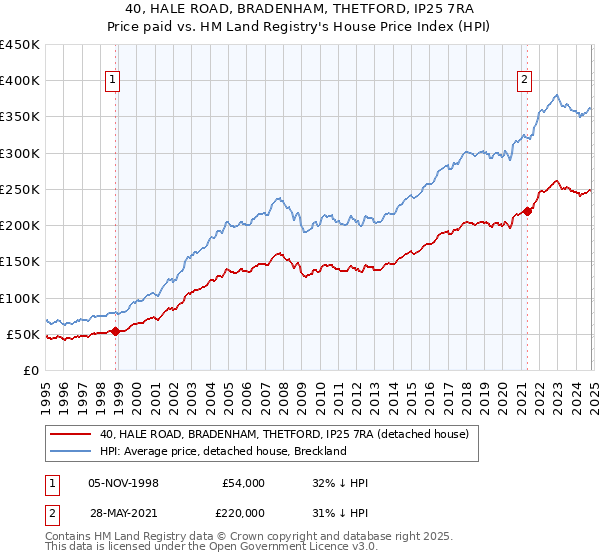 40, HALE ROAD, BRADENHAM, THETFORD, IP25 7RA: Price paid vs HM Land Registry's House Price Index