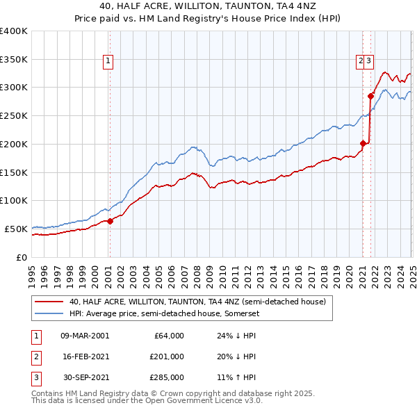 40, HALF ACRE, WILLITON, TAUNTON, TA4 4NZ: Price paid vs HM Land Registry's House Price Index