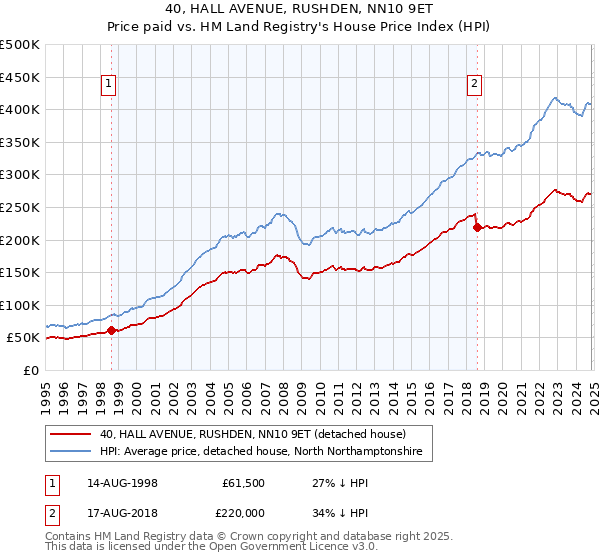 40, HALL AVENUE, RUSHDEN, NN10 9ET: Price paid vs HM Land Registry's House Price Index