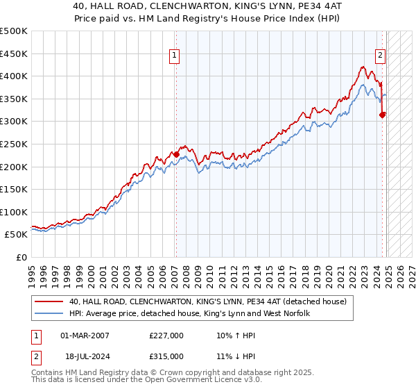 40, HALL ROAD, CLENCHWARTON, KING'S LYNN, PE34 4AT: Price paid vs HM Land Registry's House Price Index