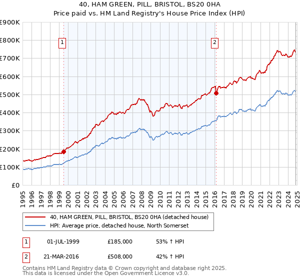 40, HAM GREEN, PILL, BRISTOL, BS20 0HA: Price paid vs HM Land Registry's House Price Index