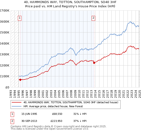 40, HAMMONDS WAY, TOTTON, SOUTHAMPTON, SO40 3HF: Price paid vs HM Land Registry's House Price Index