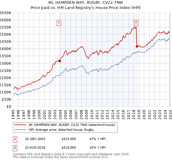 40, HAMPDEN WAY, RUGBY, CV22 7NW: Price paid vs HM Land Registry's House Price Index