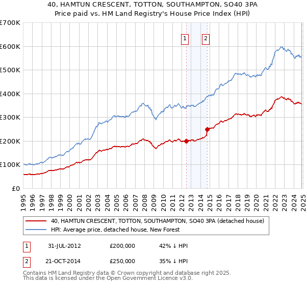 40, HAMTUN CRESCENT, TOTTON, SOUTHAMPTON, SO40 3PA: Price paid vs HM Land Registry's House Price Index