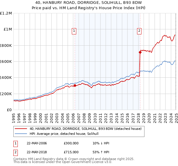 40, HANBURY ROAD, DORRIDGE, SOLIHULL, B93 8DW: Price paid vs HM Land Registry's House Price Index