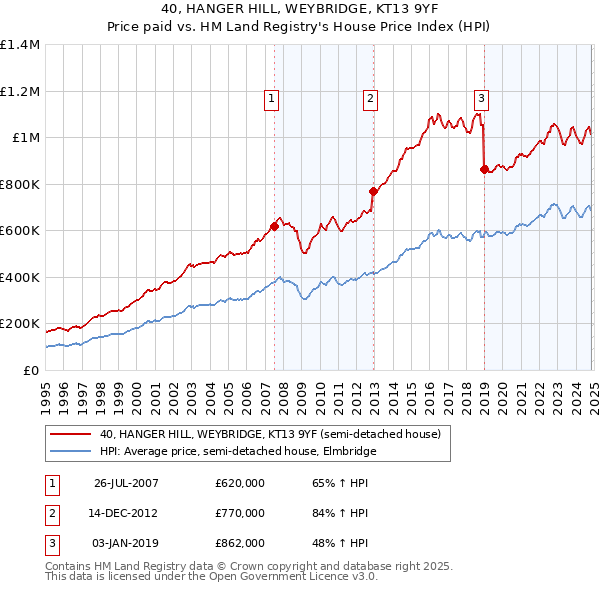 40, HANGER HILL, WEYBRIDGE, KT13 9YF: Price paid vs HM Land Registry's House Price Index