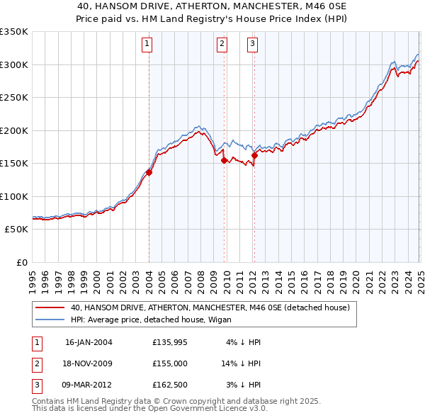 40, HANSOM DRIVE, ATHERTON, MANCHESTER, M46 0SE: Price paid vs HM Land Registry's House Price Index